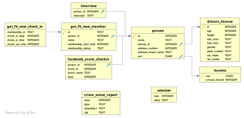 schema diagram of the tables