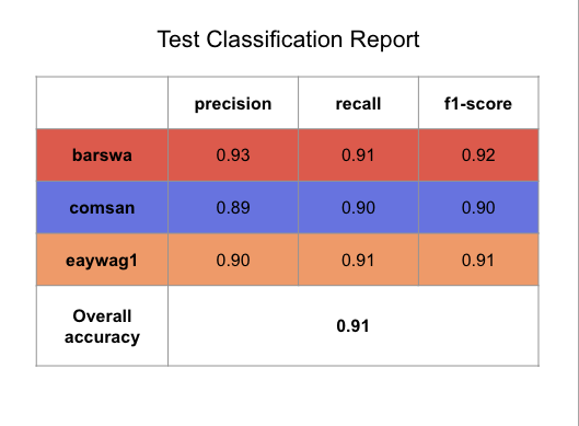 1D CNN inference test classification report