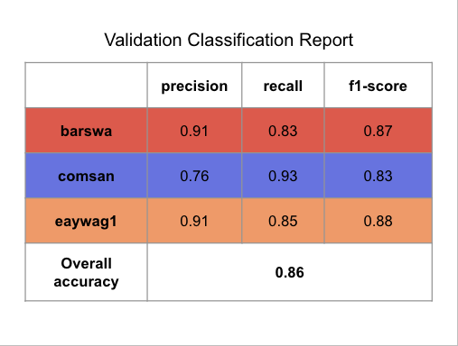 2D CNN validation classification report