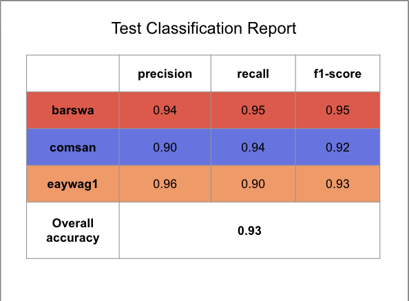 GRU RNN inference test classification report