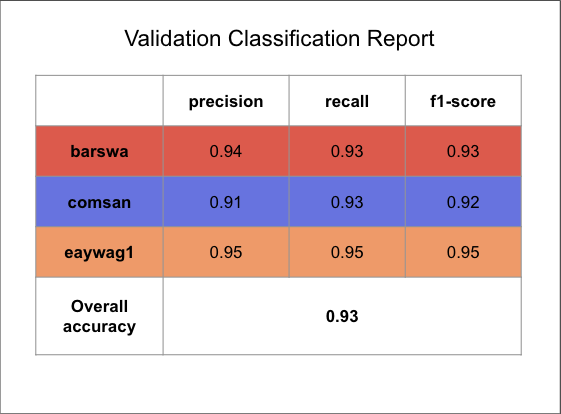 GRU validation classification report