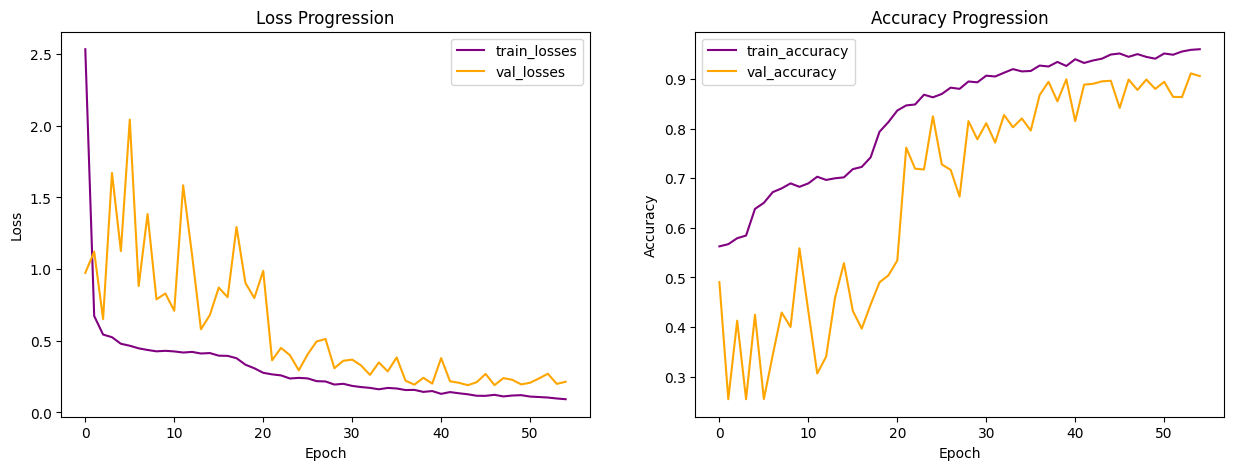 LSTM learning curves