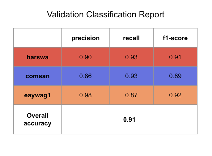 LSTM validation classification report