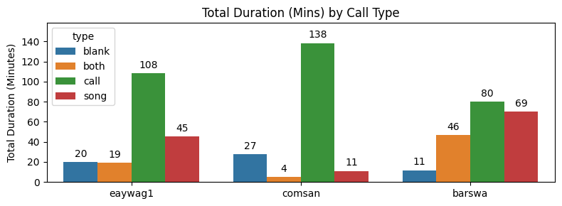 check for total duration by call types
