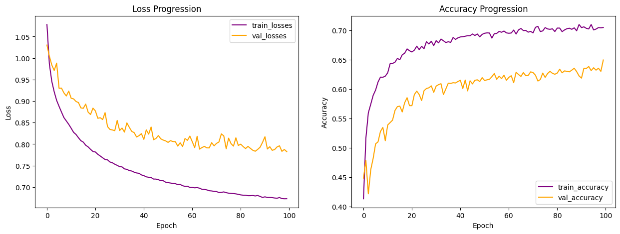 logistic regression learning curves
