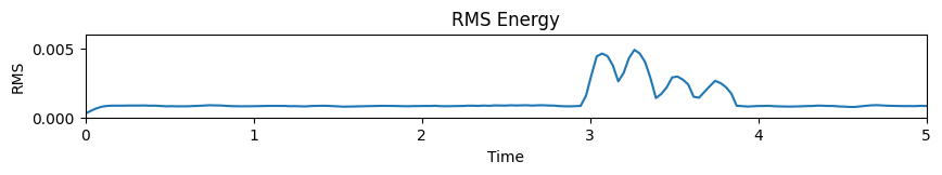 RMS energy