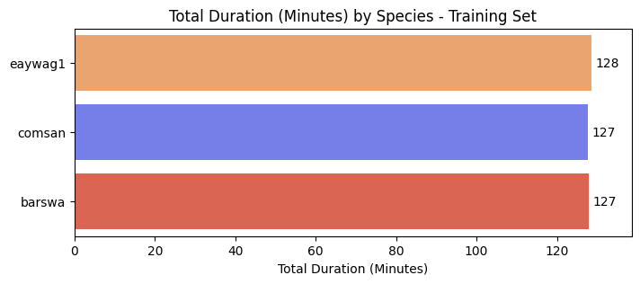 total duration by species in training set
