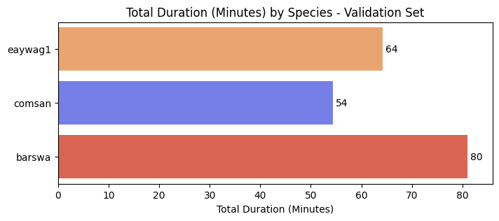 total duration by species in validation set