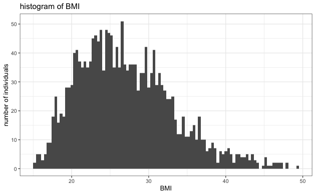 histogram of bmi