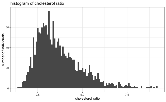 histogram of cholesterol ratio