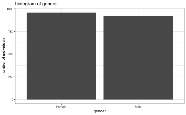 histogram of gender