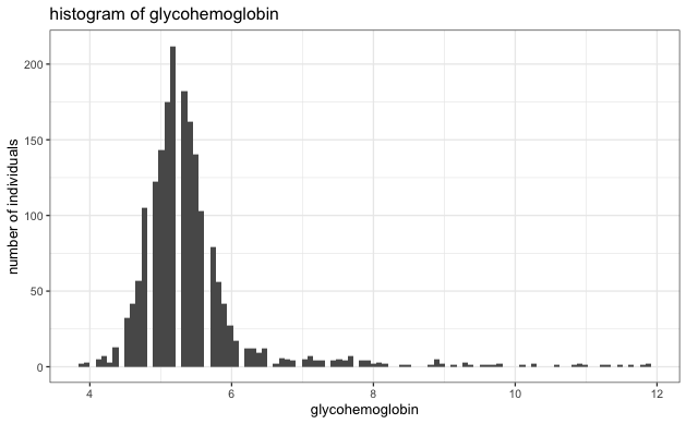histogram of glycohemoglobin