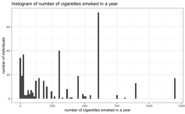 histogram of number of cigarettes smoked in a year