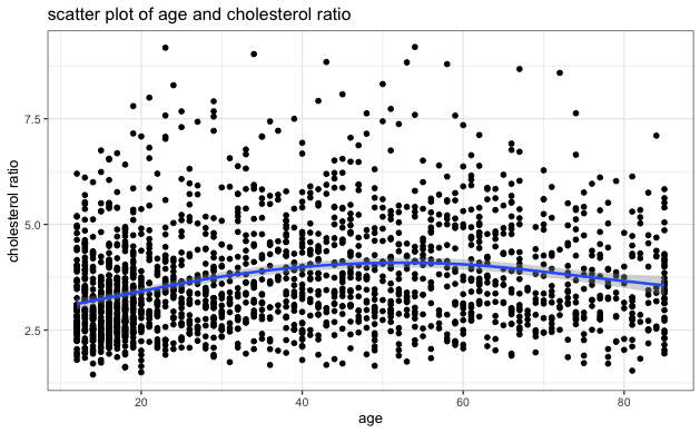 scatter plot of age and cholesterol ratio