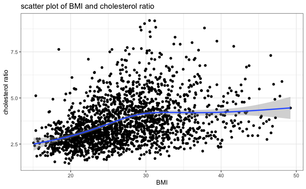 scatter plot of bmi and cholesterol ratio