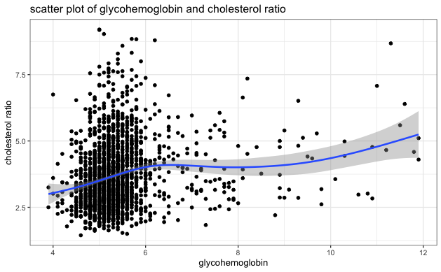scatter plot of glycohemoglobin and cholesterol ratio
