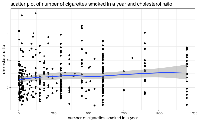 scatter plot of number of cigarettes smoked in a year and cholesterol ratio